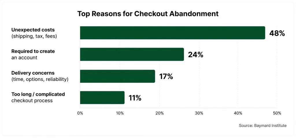 checkout-abandonment-reason-chart