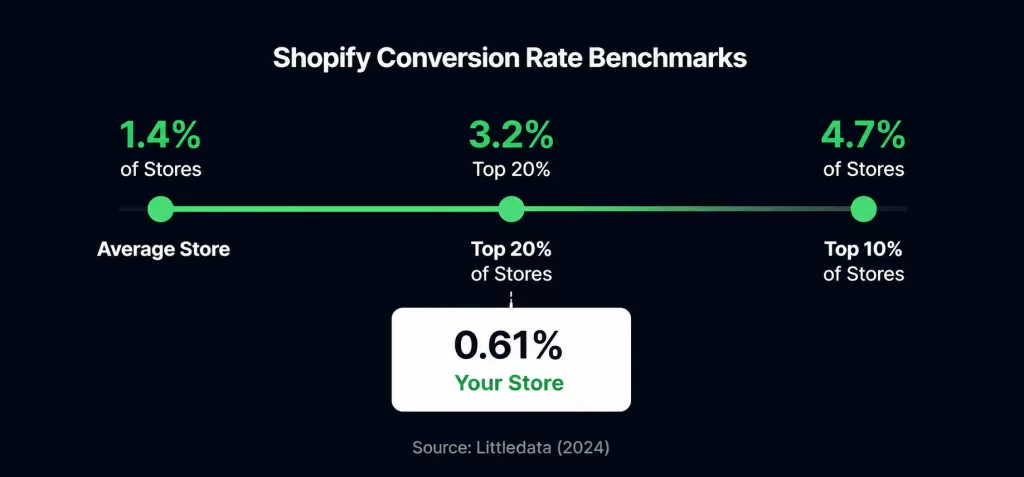 conversion-rate-benchmark-scale