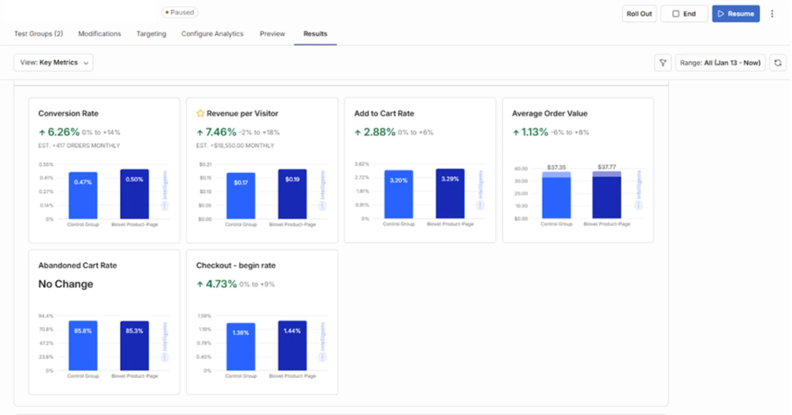 A/B test results dashboard comparing conversion rate, revenue, cart rates, and average order value.