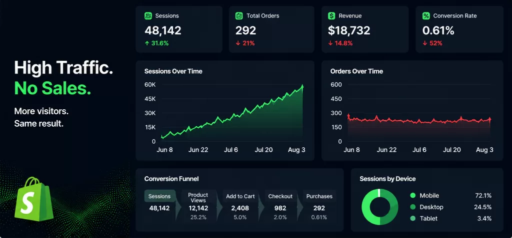 hero-shopify-traffic-no-sales