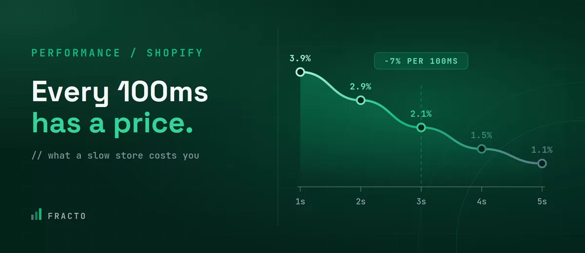 how-shopify-speed-impacts-conversion