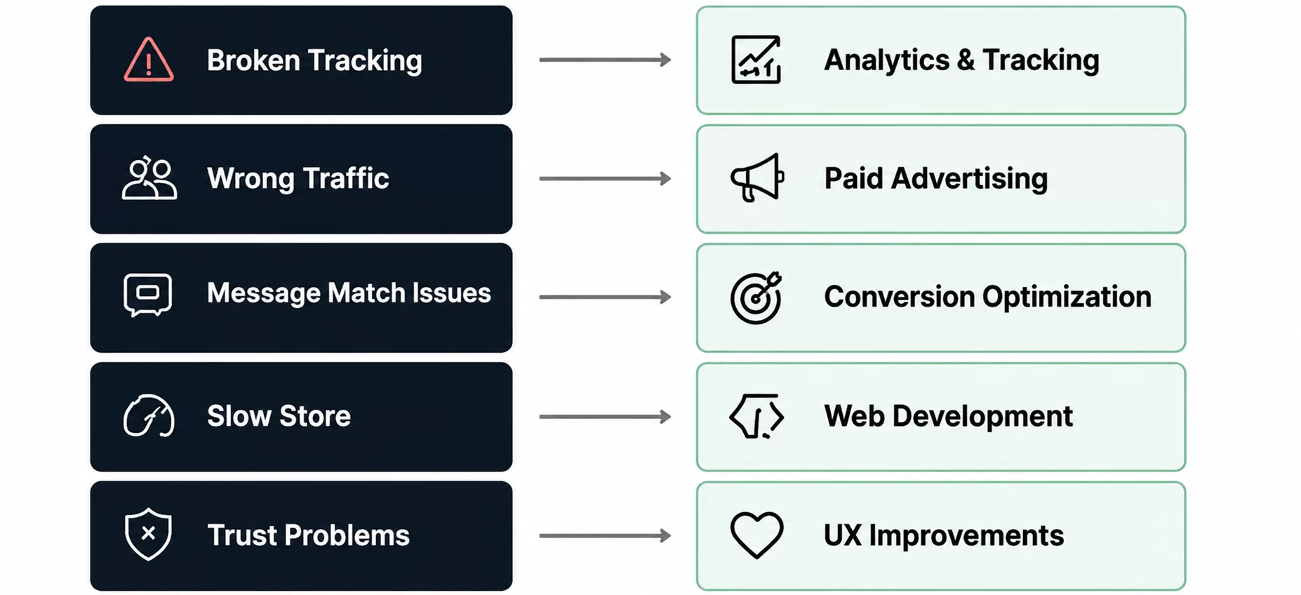 Diagram mapping each conversion leak to the Fracto service that addresses it