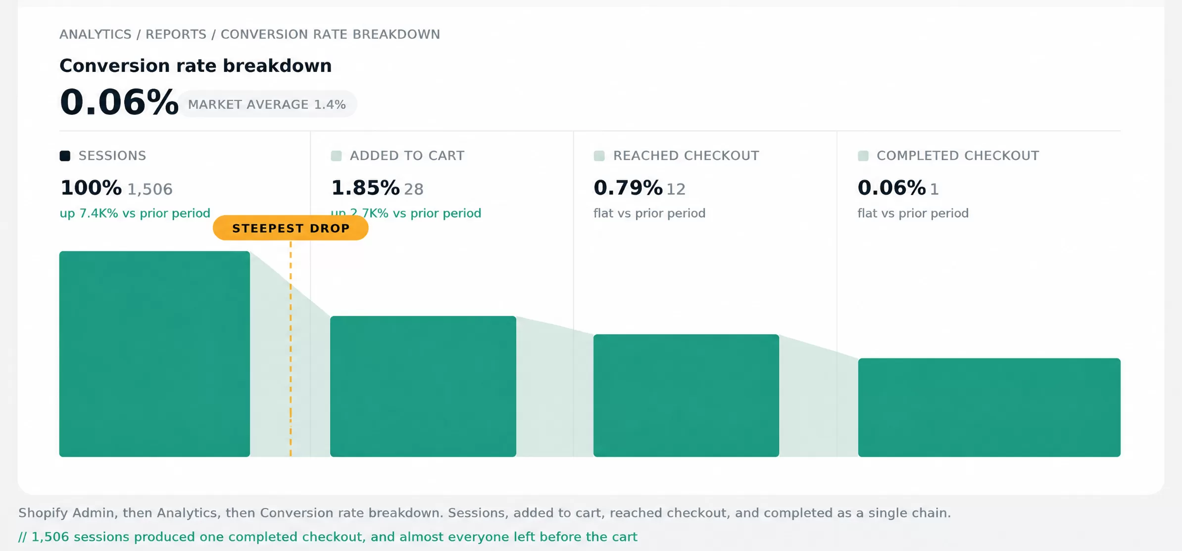 shopify-admin-conversion-breakdown