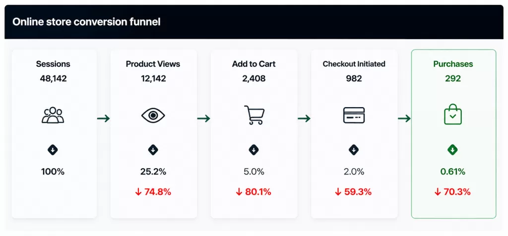shopify-conversion-rate-breakdown