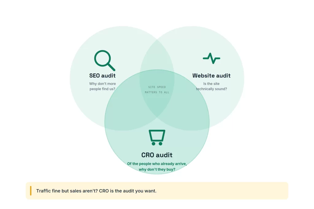 three-audits