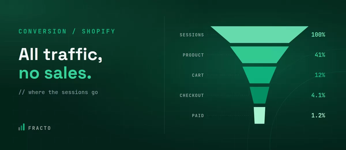 why-shopify-store-gets-traffic-but-no-sales