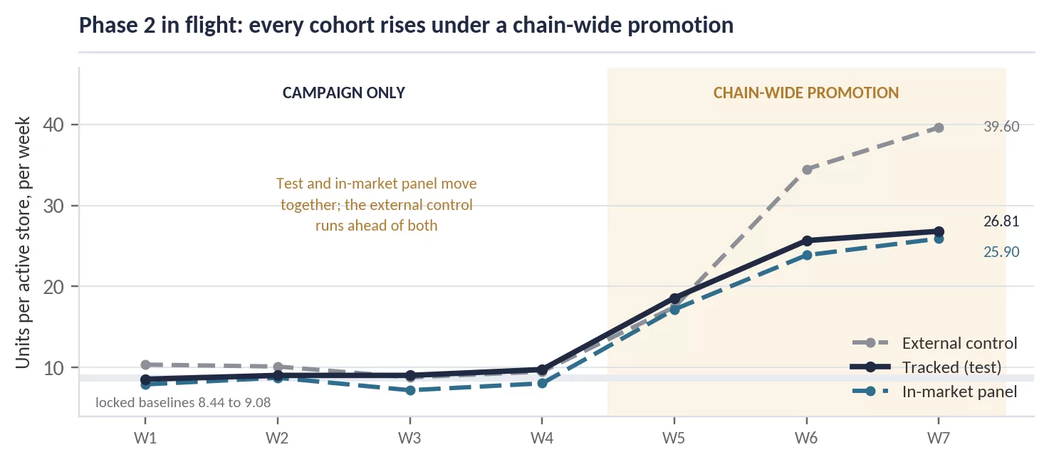 Line graph showing weekly unit sales growth during a chain-wide promotional period.