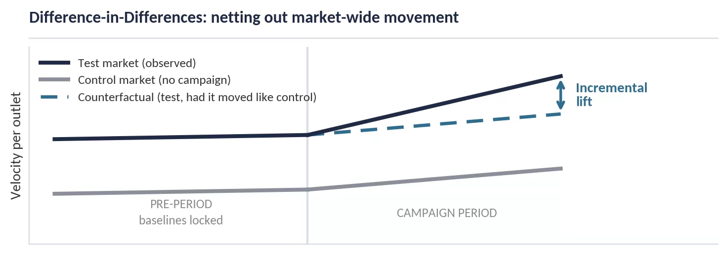 Difference-in-differences chart showing incremental sales lift against a control market.