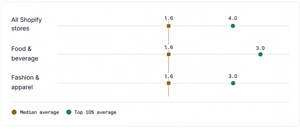 shopify-average