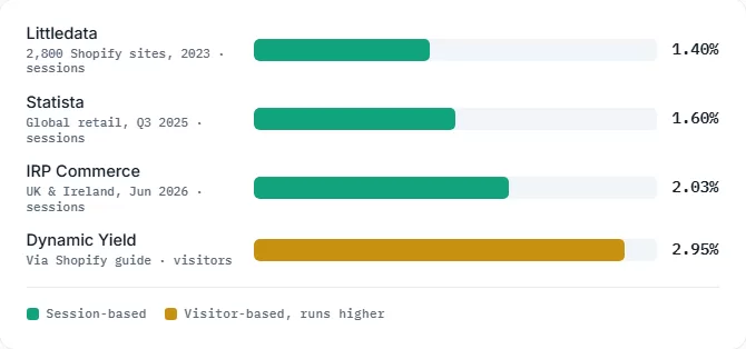 average ecommerce conversion rate