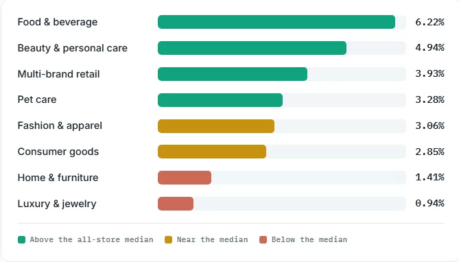 conversion rate by industry