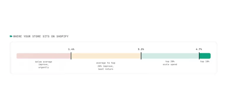 Shopify-Conversion-Benchmarks