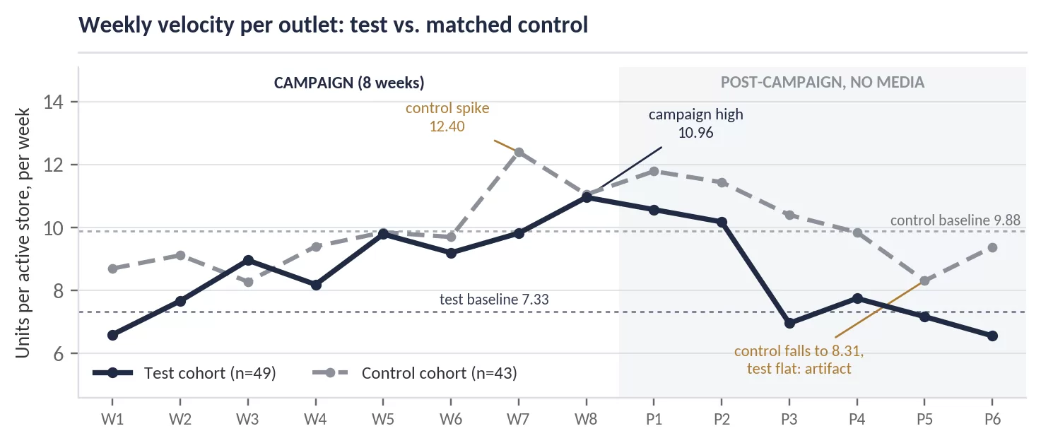 Weekly Store Sales Velocity Test vs Control