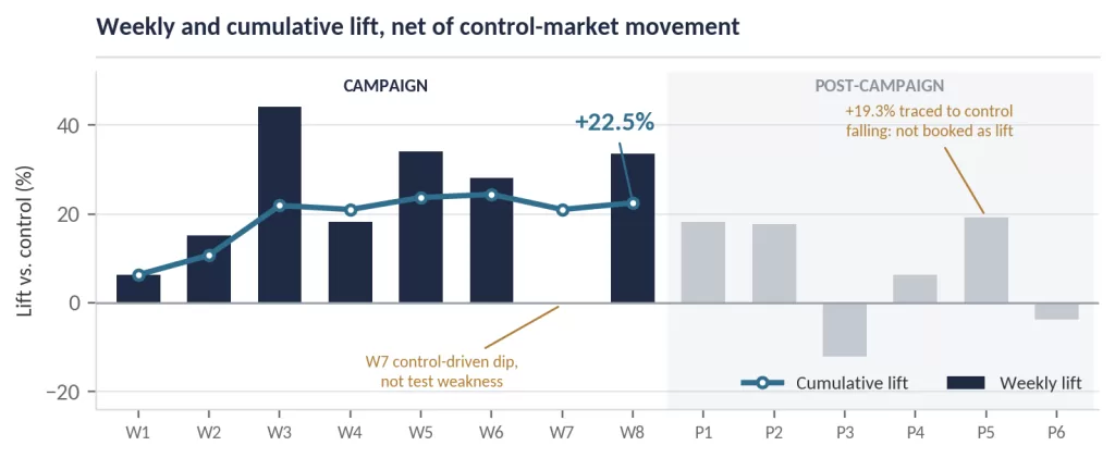 Weekly-and-Cumulative-Sales