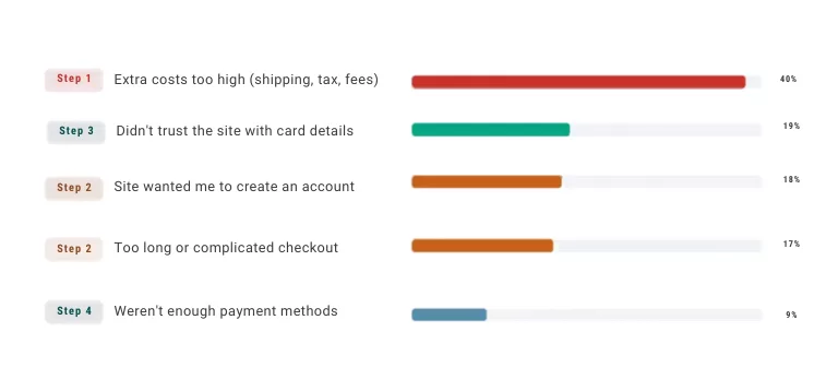 Graph mapping cart abandonment reasons to specific checkout optimization steps.