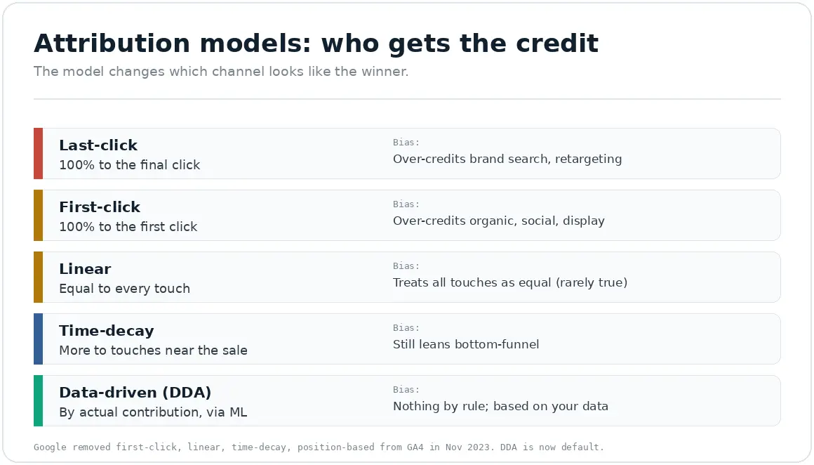 attribution-models-who-gets-the-credit