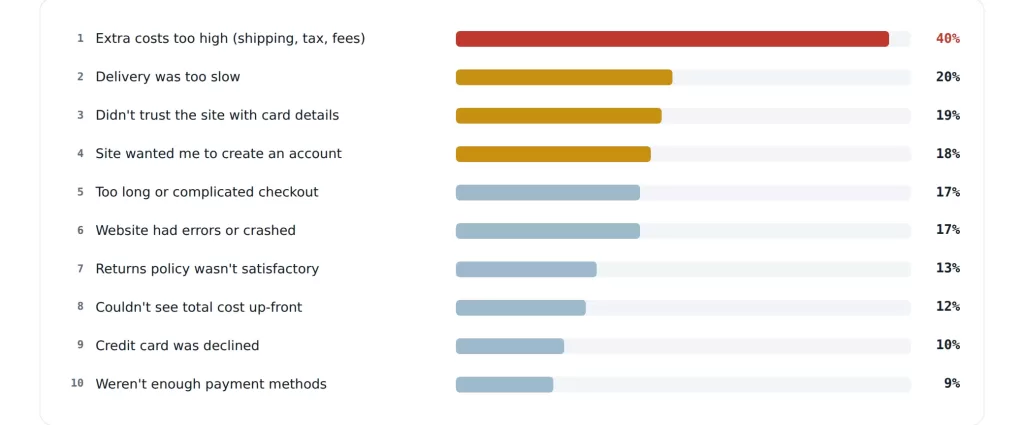 Baymard checkout abandonment reasons chart showing top ecommerce issues