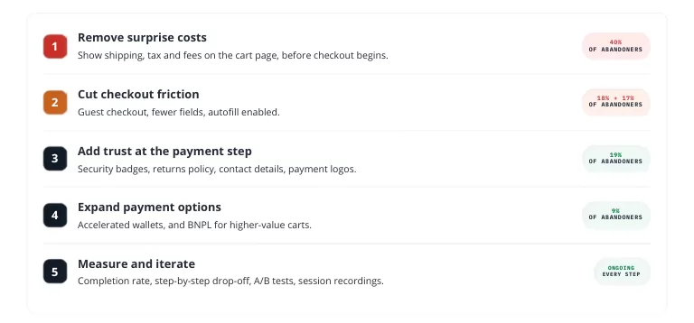 Diagram showing a 5-step framework to reduce checkout abandonment.