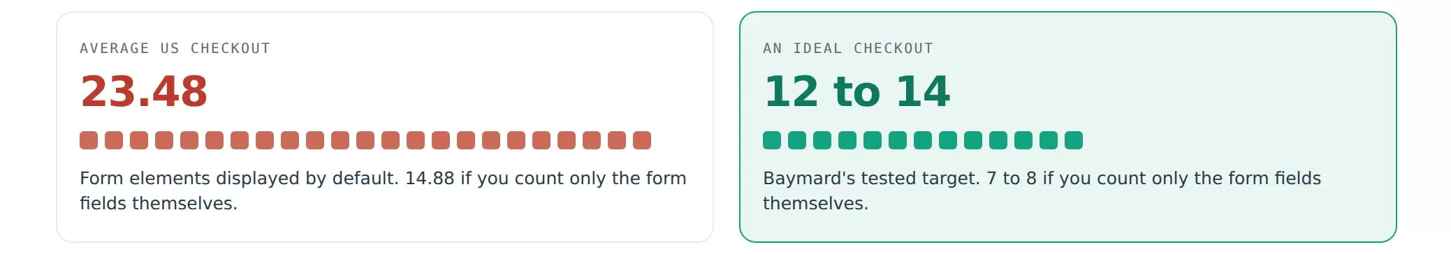 Chart comparing average US checkout form fields to the ideal number.