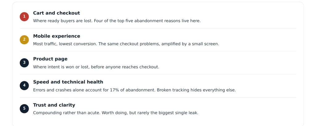 CRO optimization priority framework showing the order to fix checkout