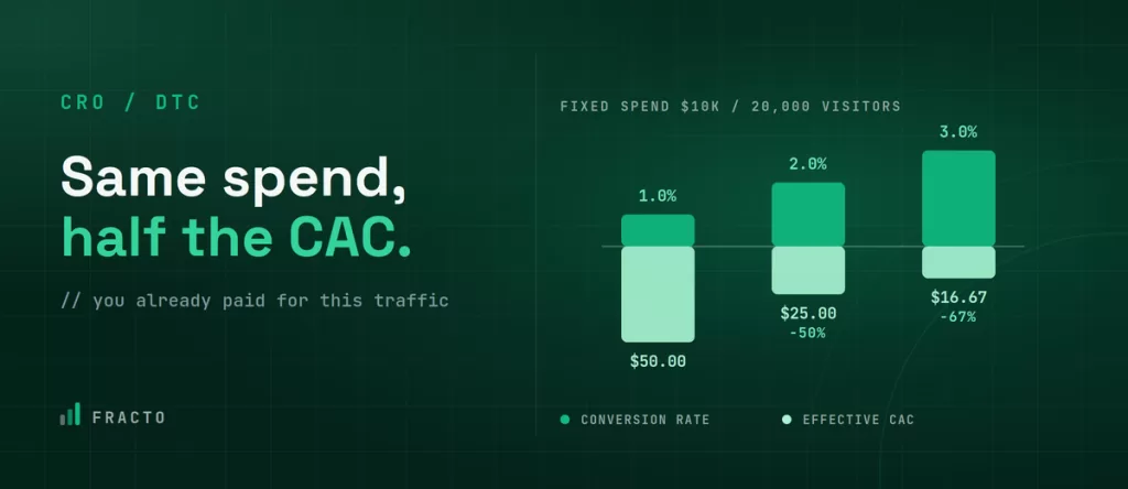 How CRO Lowers CAC for DTC Brands