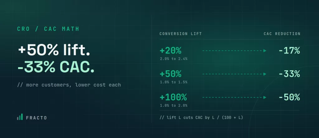 How Improving Conversion Rate Reduces CAC