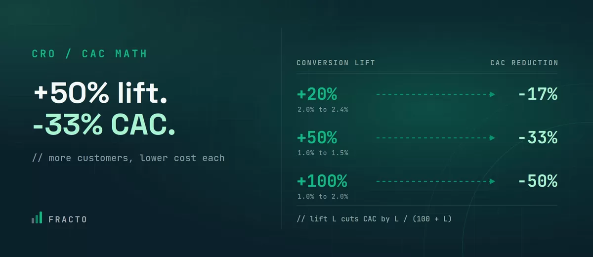 how-improving-conversion-rate
