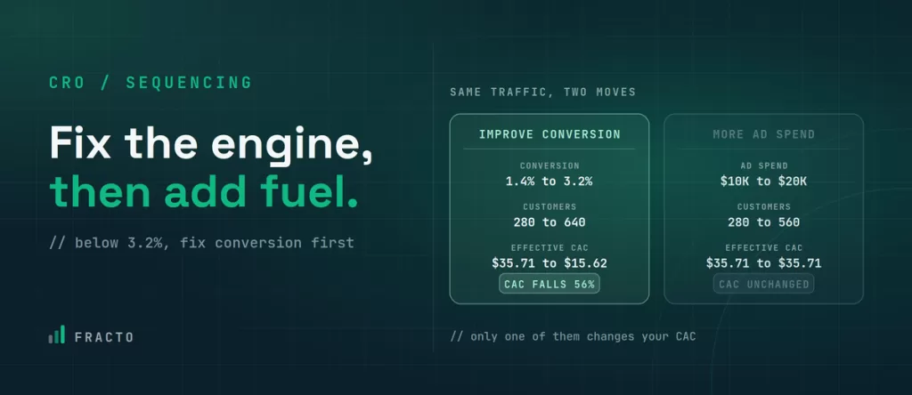 Should You Improve Conversion or Increase Ad Spend First