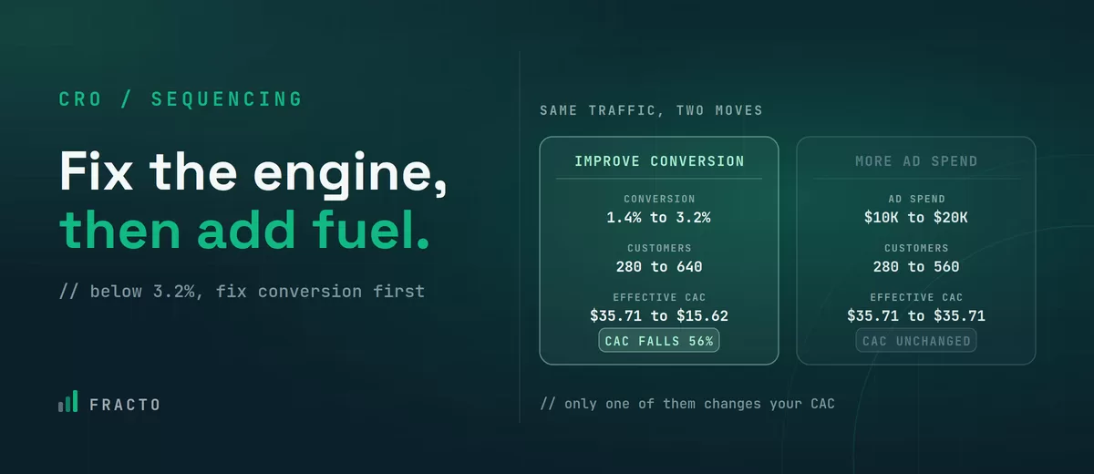 Improving conversion cuts CAC; ad spend doesn't