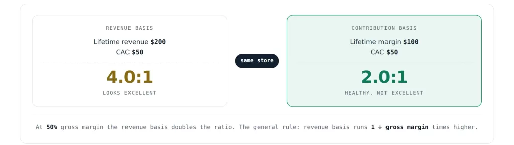 revenue vs contribution basis