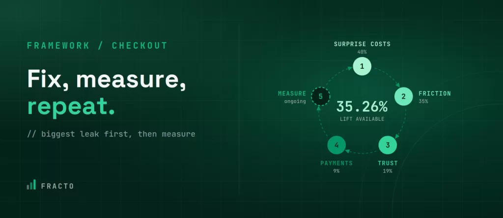 A Shopify Checkout Optimization Framework