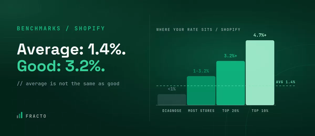 what-is-a-good-conversion-rate