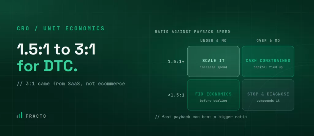 What Is a Good LTV:CAC Ratio for Ecommerce?