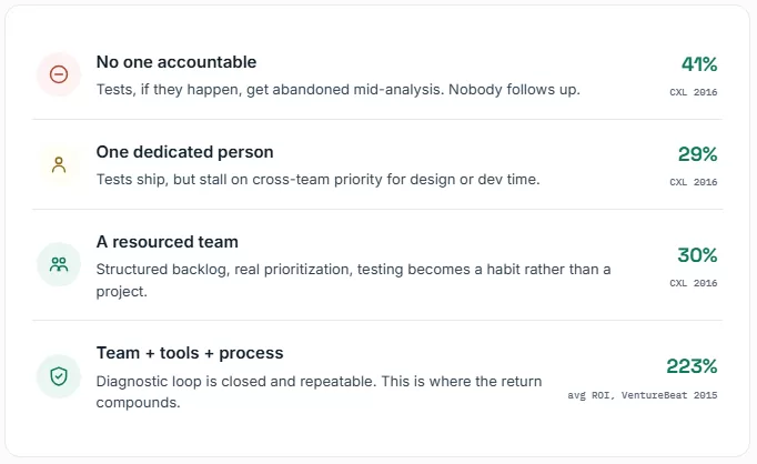 CRO maturity ladder