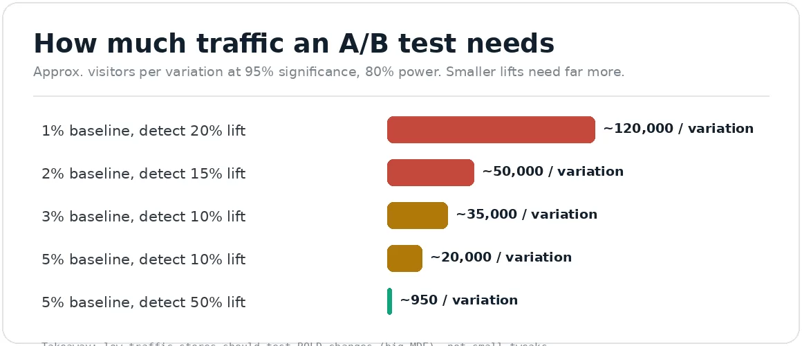 AB test sample