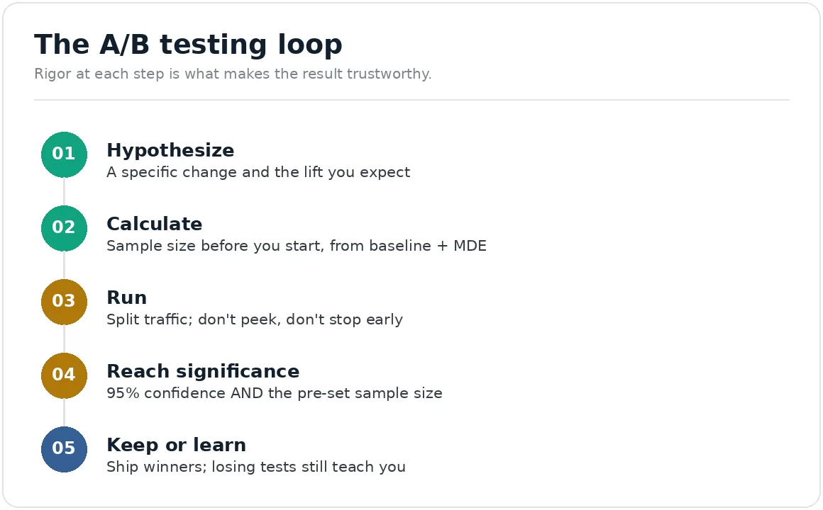 ab-testing