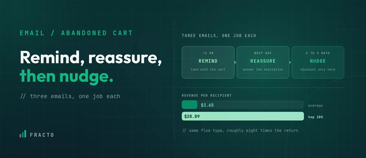 abandoned cart email flows