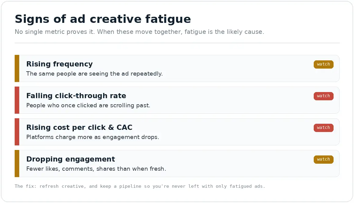Infographic displaying key signs of ad creative fatigue: rising frequency, falling CTR, rising CPC/CAC, and dropping engagement.