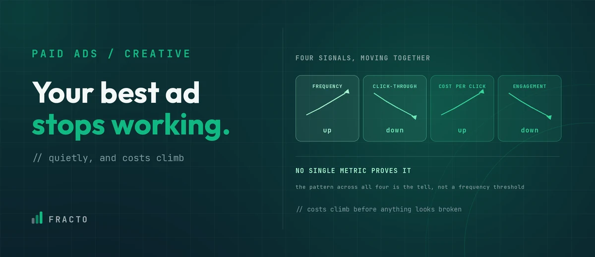Graph showing four metric signals of ad fatigue.