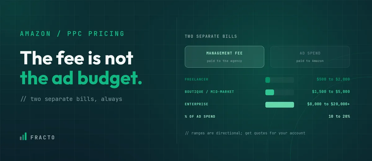 amazon-ppc-management-cost
