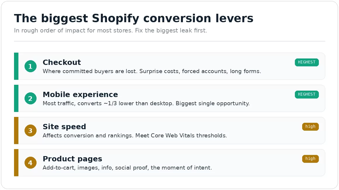 biggest-shopify-conversion-levers data
