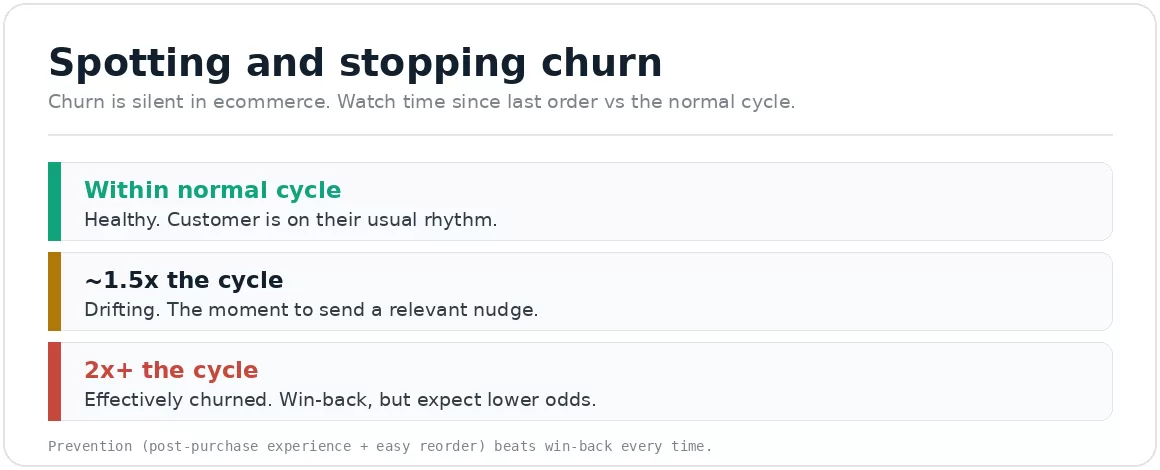 spotting churn