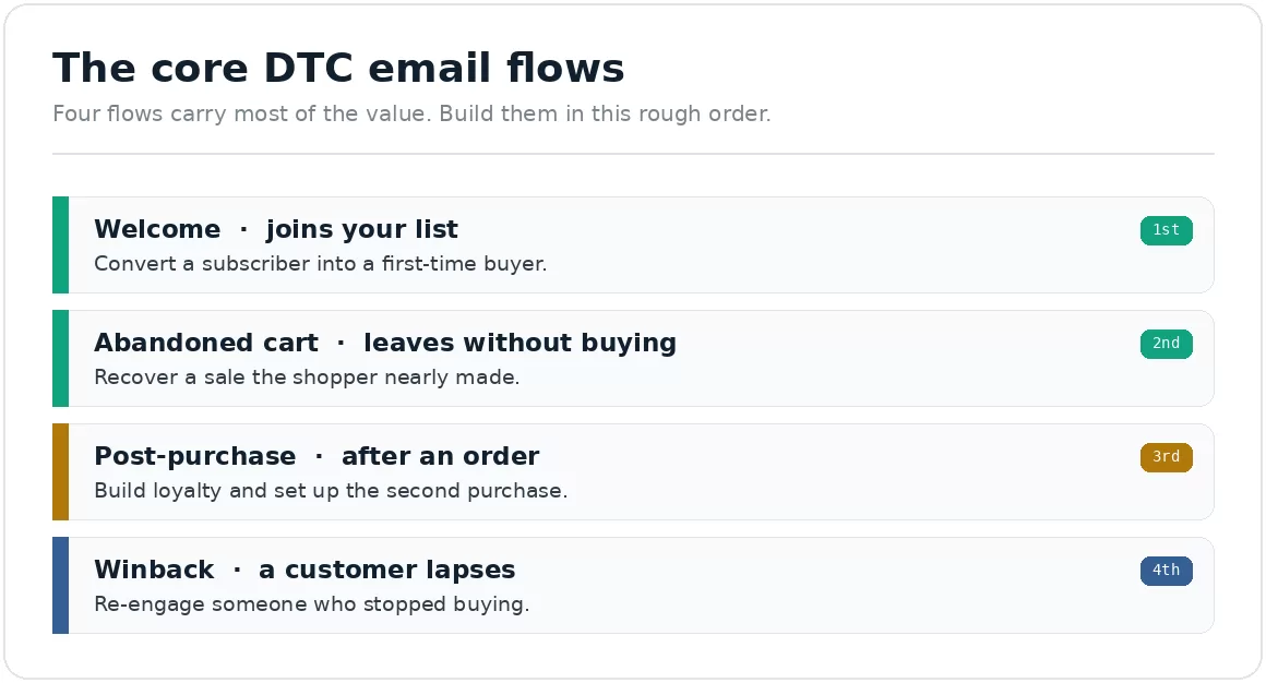dtc core email img