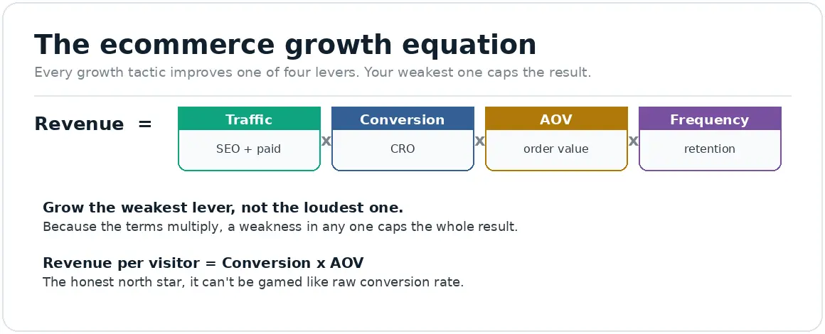 Infographic showing the e-commerce growth equation: Revenue equals Traffic times Conversion times AOV times Frequency.