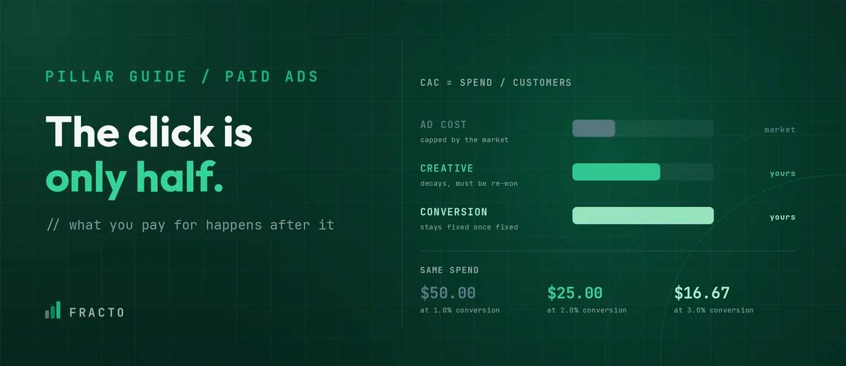 Chart showing how higher conversion rates lower customer acquisition cost for the same ad spend.