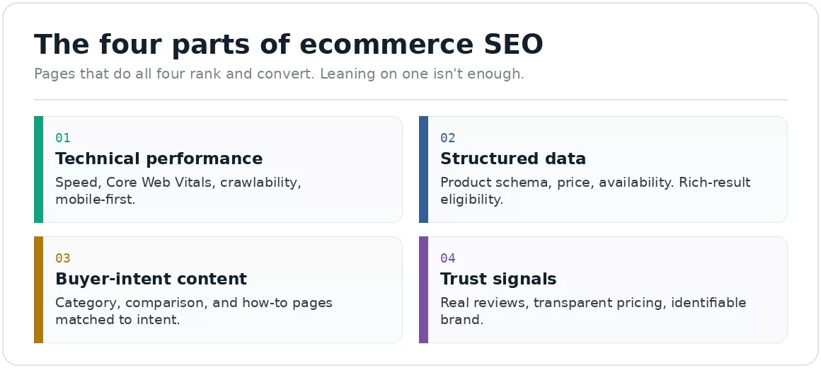 four parts of seo
