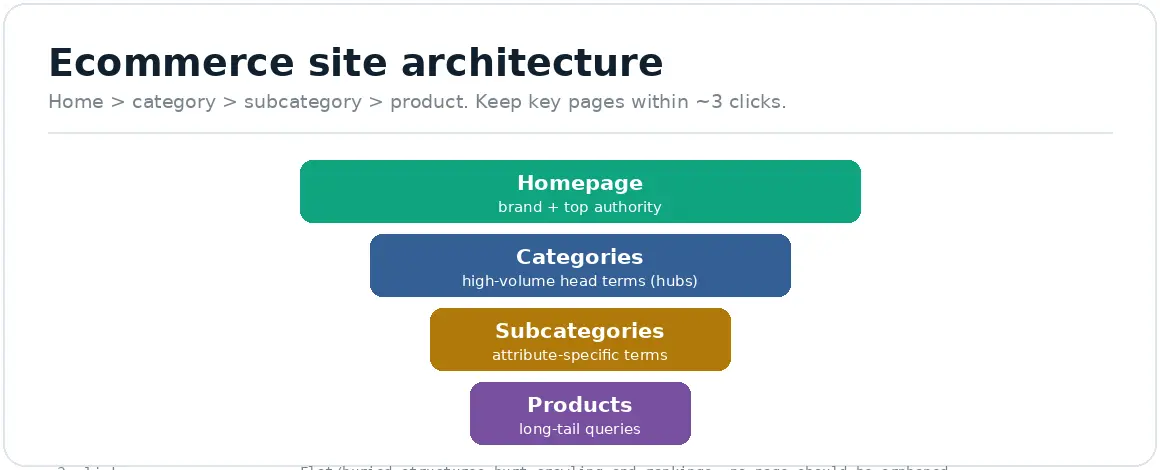Eccomerce Site Architecture