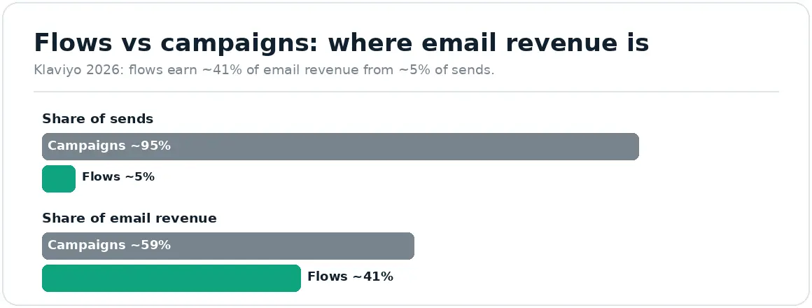 flows-vs-campaigns