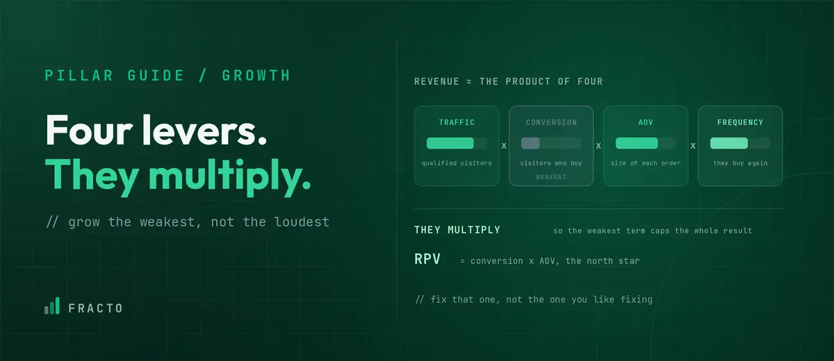 Infographic illustrating the four multipliers of e-commerce growth: traffic, conversion, AOV, and frequency.