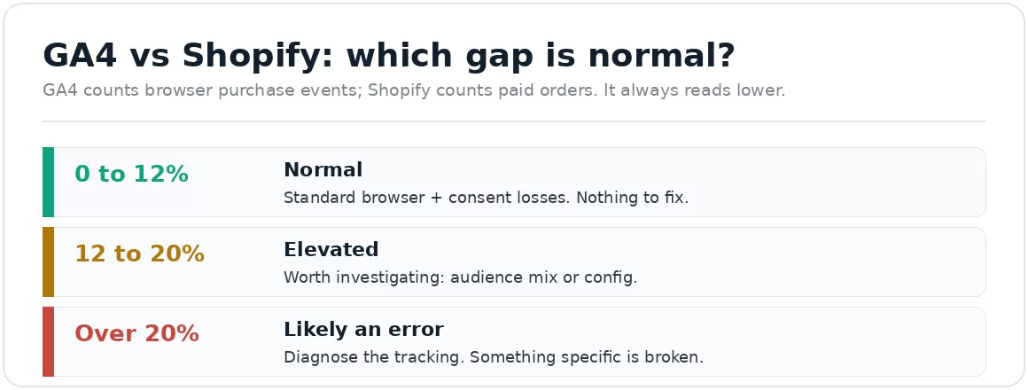 ga4-shopify-gap